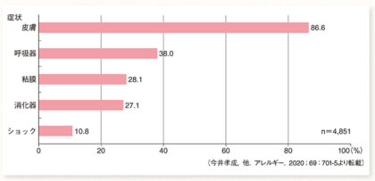 食物アレルギー_図6