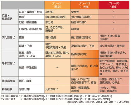 食物アレルギー_図6